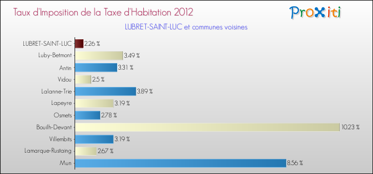 Taux d'imposition de la taxe d'habitation 2012 pour LUBRET-SAINT-LUC et les communes proches Comparaison des taux d'imposition de la taxe d'habitation 2012 pour LUBRET-SAINT-LUC et les communes voisines