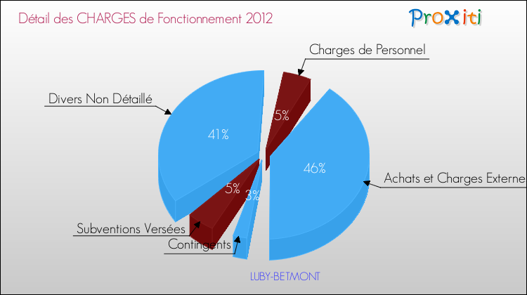 Décomposition des Charges de Fonctionnement 2012 de la commune de LUBY-BETMONT Charges de Fonctionnement 2012 pour la commune de LUBY-BETMONT