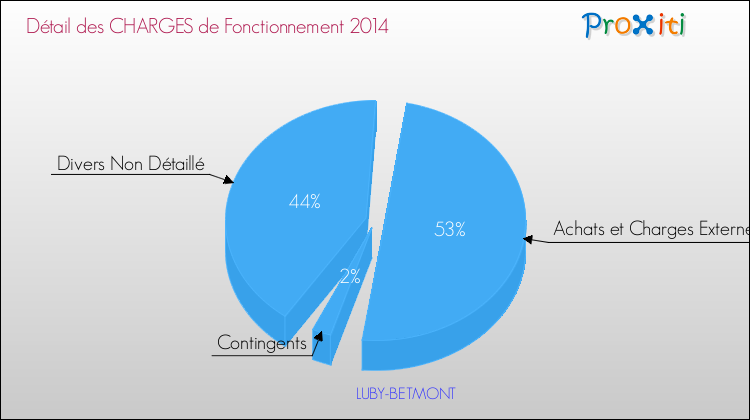 Décomposition des Charges de Fonctionnement 2014 de la commune de LUBY-BETMONT Charges de Fonctionnement 2014 pour la commune de LUBY-BETMONT