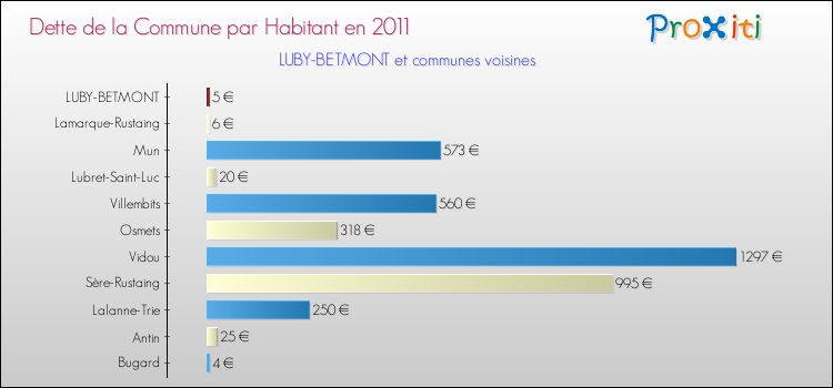 Dette par habitant de la commune en 2011 pour LUBY-BETMONT et les communes proches Comparaison de la dette par habitant de la commune en 2011 pour LUBY-BETMONT et les communes voisines