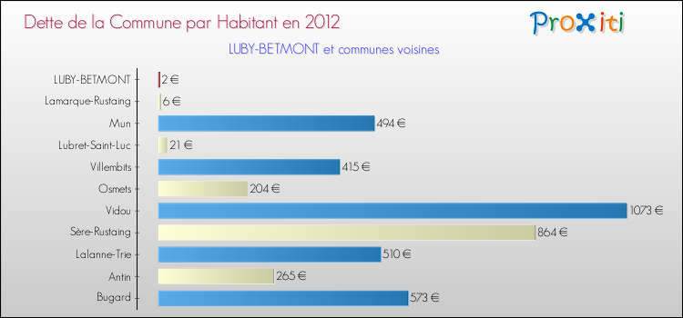 Dette par habitant de la commune en 2012 pour LUBY-BETMONT et les communes proches Comparaison de la dette par habitant de la commune en 2012 pour LUBY-BETMONT et les communes voisines