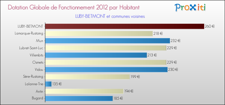 Montant des dotations globales de fonctionnement DGF par Habitant pour LUBY-BETMONT et les communes proches Comparaison des des dotations globales de fonctionnement DGF par habitant pour LUBY-BETMONT et les communes voisines