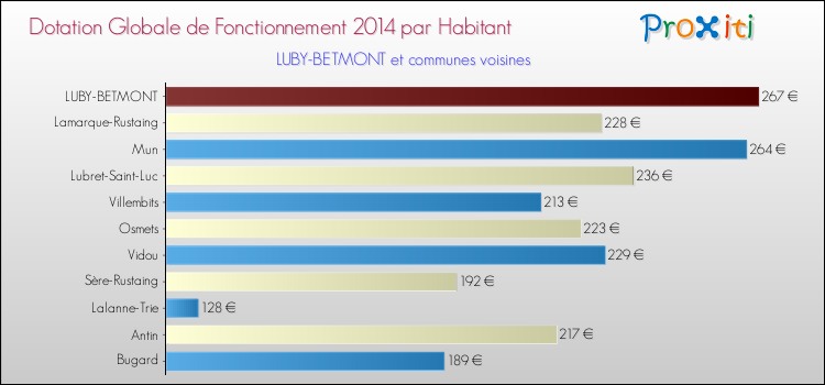 Montant des dotations globales de fonctionnement DGF par Habitant pour LUBY-BETMONT et les communes proches en 2014. Comparaison des des dotations globales de fonctionnement DGF par habitant pour LUBY-BETMONT et les communes voisines en 2014.