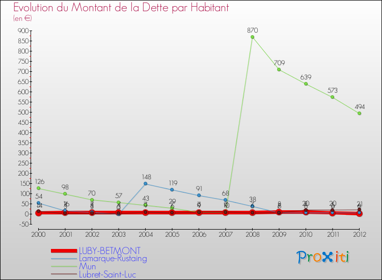 Evolution de la dette par habitant pour la commune de LUBY-BETMONT et les communes proches de 2000 à 2012 Comparaison de la dette par habitant pour LUBY-BETMONT et les communes voisines de 2000 à 2012