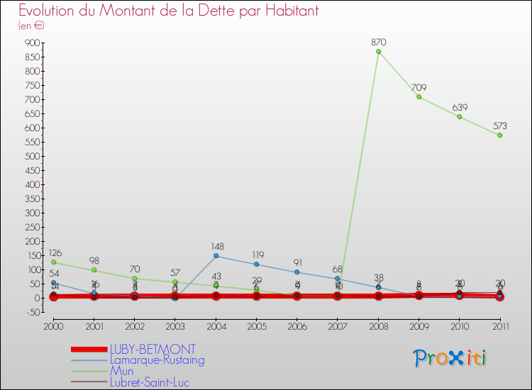 Evolution de la dette par habitant pour la commune de LUBY-BETMONT et les communes proches Comparaison de la dette par habitant pour LUBY-BETMONT et les communes voisines