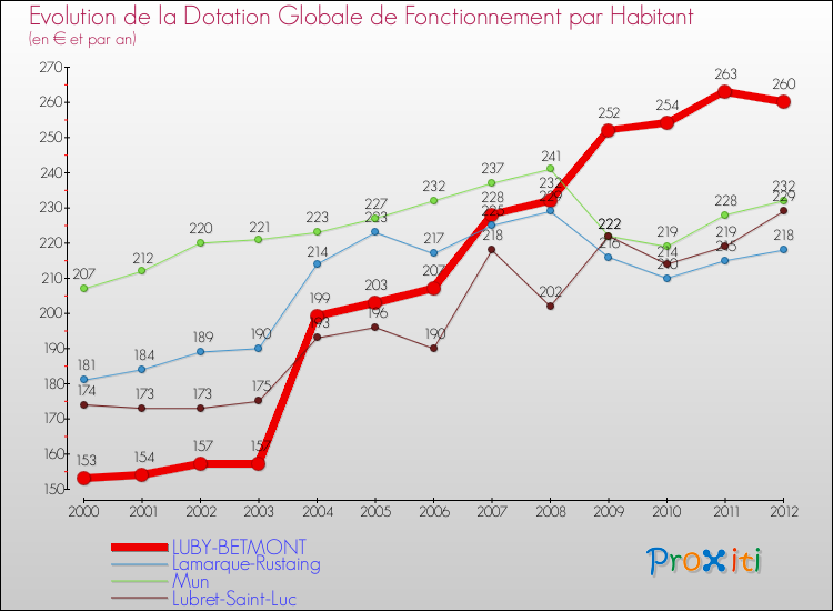 Evolution et montant de la dotation globale de fonctionnement par Habitant pour LUBY-BETMONT et les communes proches Comparaison des dotations globales de fonctionnement par habitant pour LUBY-BETMONT et les communes voisines