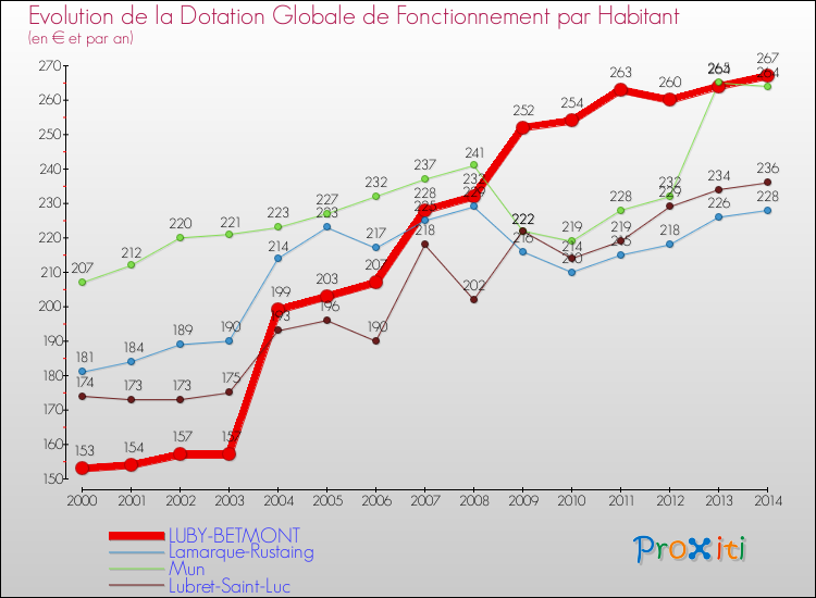 Evolution et montant de la dotation globale de fonctionnement par Habitant pour LUBY-BETMONT et les communes proches de 2000 à 2014. Comparaison des dotations globales de fonctionnement par habitant pour LUBY-BETMONT et les communes voisines de 2000 à 2014.