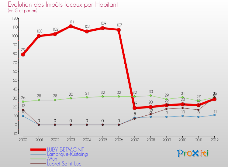 Evolution et montant des impôts locaux par Habitant pour LUBY-BETMONT et les communes proches Comparaison des impôts locaux par habitant pour LUBY-BETMONT et les communes voisines