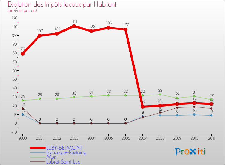 Evolution et montant des impôts locaux par Habitant pour LUBY-BETMONT et les communes proches Comparaison des impôts locaux par habitant pour LUBY-BETMONT et les communes voisines
