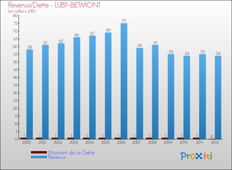 Evolution comparée de la dette et des revenus pour la commune de LUBY-BETMONT de 2000 à 2012 Comparaison de la dette et des revenus pour LUBY-BETMONT de 2000 à 2012