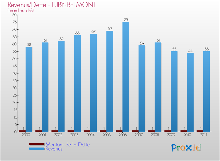 Evolution comparée de la dette et des revenus pour la commune de LUBY-BETMONT de 2000 à 2011 Comparaison de la dette et des revenus pour LUBY-BETMONT de 2000 à 2011