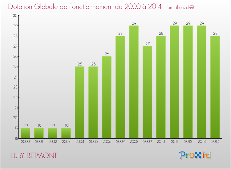 Evolution du montant de la Dotation Globale de Fonctionnement pour la commune de LUBY-BETMONT de 2000 à 2014 Evolution du montant de la Dotation Globale de Fonctionnement pour LUBY-BETMONT de 2000 à 2014