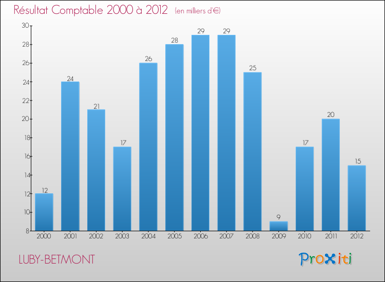 Evolution du résultat comptable pour la commune de LUBY-BETMONT de 2000 à 2012 Evolution du résultat comptable pour LUBY-BETMONT de 2000 à 2012