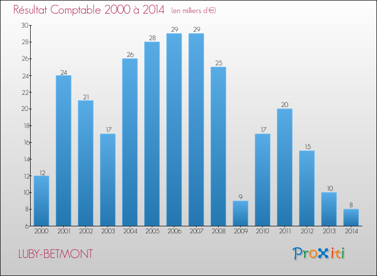 Evolution du résultat comptable pour la commune de LUBY-BETMONT de 2000 à 2014 Evolution du résultat comptable pour LUBY-BETMONT de 2000 à 2014
