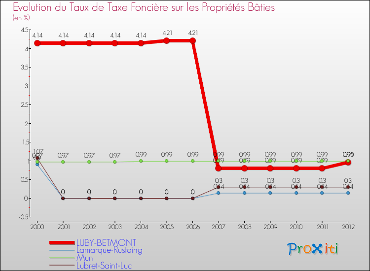 Evolution du taux de la taxe foncière sur le bati pour LUBY-BETMONT et les communes proches de 2000 à 2012 Comparaison des taux de taxe foncière sur le bati pour LUBY-BETMONT et les communes voisines de 2000 à 2012