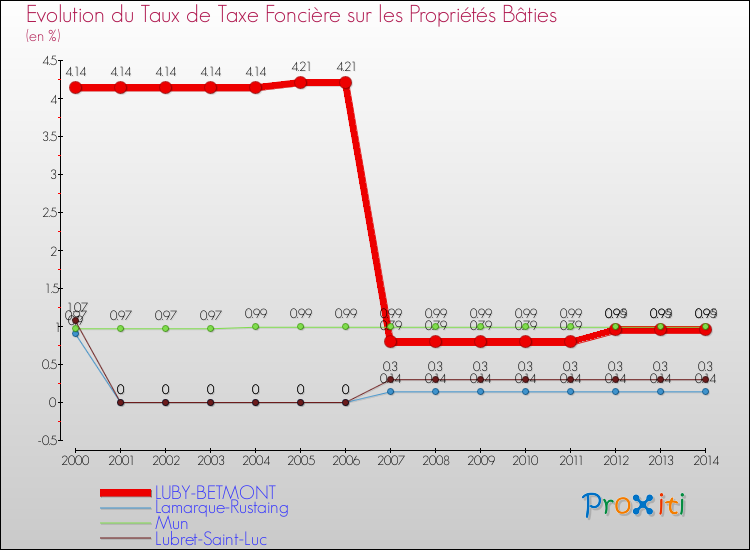 Evolution du taux de la taxe foncière sur le bati pour LUBY-BETMONT et les communes proches de 2000 à 2014 Comparaison des taux de taxe foncière sur le bati pour LUBY-BETMONT et les communes voisines de 2000 à 2014
