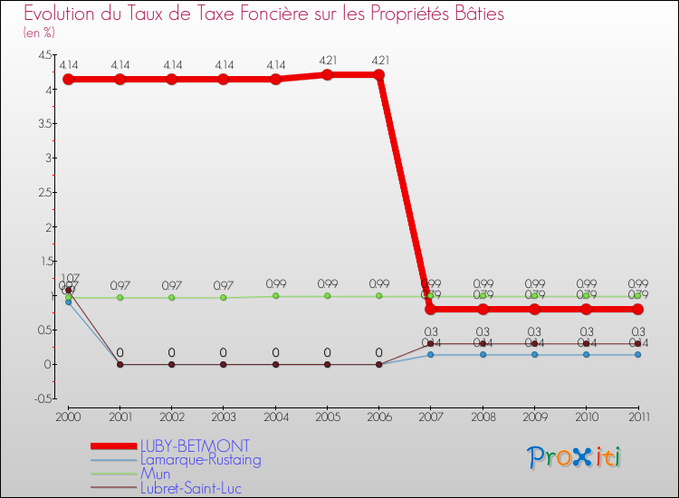 Evolution du taux de la taxe foncière sur le bati pour LUBY-BETMONT et les communes proches Comparaison des taux de taxe foncière sur le bati pour LUBY-BETMONT et les communes voisines