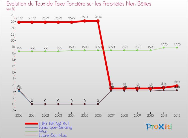 Evolution du taux de la taxe foncière sur les immeubles et terrains non batis pour LUBY-BETMONT et les communes proches de 2000 à 2012 Comparaison des taux de la taxe foncière sur les immeubles et terrains non batis pour LUBY-BETMONT et les communes voisines de 2000 à 2012