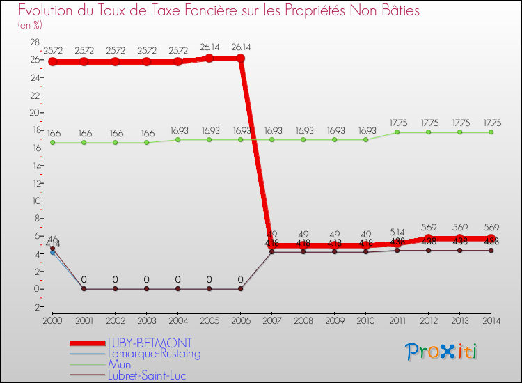 Evolution du taux de la taxe foncière sur les immeubles et terrains non batis pour LUBY-BETMONT et les communes proches de 2000 à 2014 Comparaison des taux de la taxe foncière sur les immeubles et terrains non batis pour LUBY-BETMONT et les communes voisines de 2000 à 2014