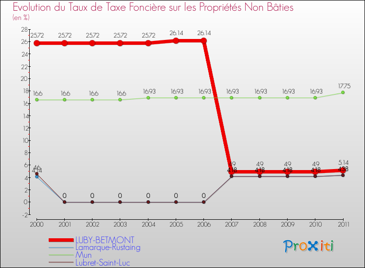 Evolution du taux de la taxe foncière sur les immeubles et terrains non batis pour LUBY-BETMONT et les communes proches Comparaison des taux de la taxe foncière sur les immeubles et terrains non batis pour LUBY-BETMONT et les communes voisines