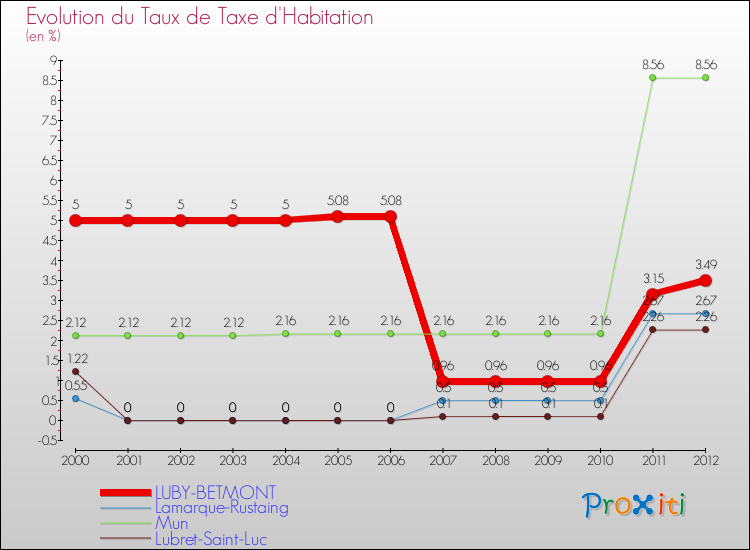 Evolution du taux de la taxe d'habitation pour LUBY-BETMONT et les communes proches Comparaison des taux de la taxe d'habitation pour LUBY-BETMONT et les communes voisines