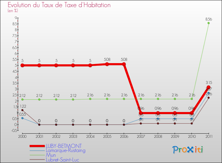 Evolution du taux de la taxe d'habitation pour LUBY-BETMONT et les communes proches Comparaison des taux de la taxe d'habitation pour LUBY-BETMONT et les communes voisines