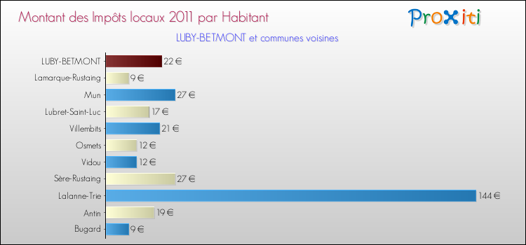 Montant des impôts locaux par Habitant pour LUBY-BETMONT et les communes proches Comparaison des impôts locaux par habitant pour LUBY-BETMONT et les communes voisines
