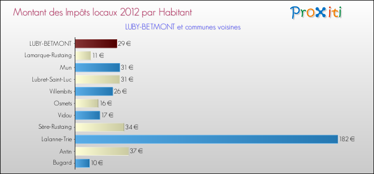 Montant des impôts locaux par Habitant pour LUBY-BETMONT et les communes proches Comparaison des impôts locaux par habitant pour LUBY-BETMONT et les communes voisines