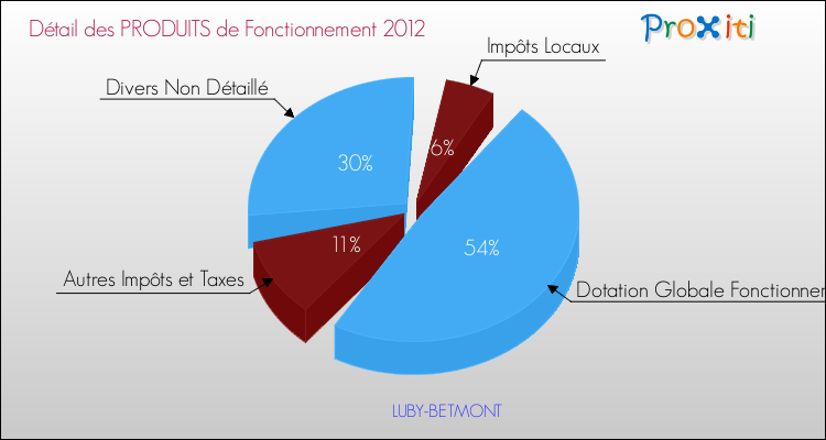 Décomposition du Budget de Fonctionnement 2012 de la commune de LUBY-BETMONT Budget de Fonctionnement 2012 pour la commune de LUBY-BETMONT