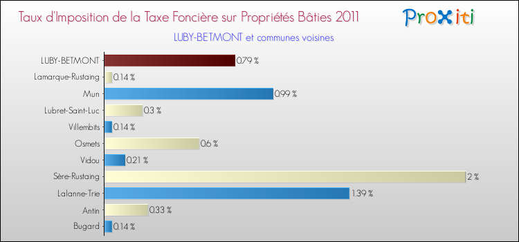 Taux d'imposition de la taxe foncière sur le bati 2011 pour LUBY-BETMONT et les communes proches Comparaison des taux d'imposition de la taxe foncière sur le bati 2011 pour LUBY-BETMONT et les communes voisines