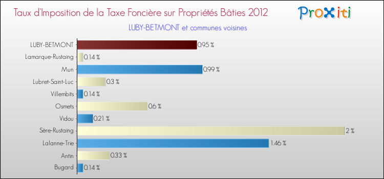 Taux d'imposition de la taxe foncière sur le bati 2012 pour LUBY-BETMONT et les communes proches Comparaison des taux d'imposition de la taxe foncière sur le bati 2012 pour LUBY-BETMONT et les communes voisines