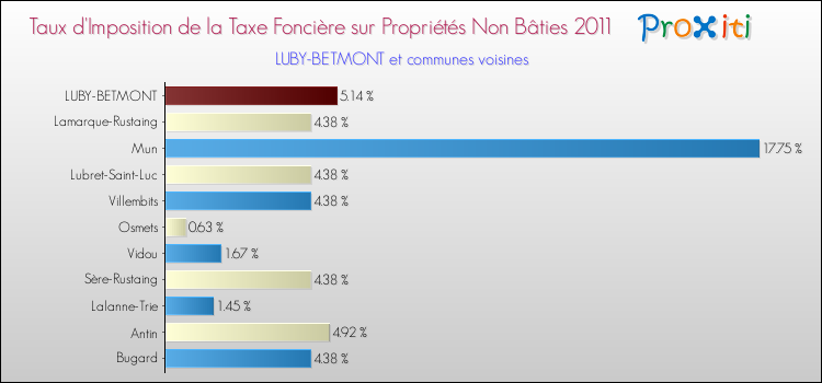 Taux d'imposition de la taxe foncière sur les immeubles et terrains non batis 2011 pour LUBY-BETMONT et les communes proches Comparaison des taux d'imposition de la taxe foncière sur les immeubles et terrains non batis 2011 pour LUBY-BETMONT et les communes voisines