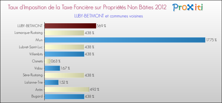 Taux d'imposition de la taxe foncière sur les immeubles et terrains non batis 2012 pour LUBY-BETMONT et les communes proches Comparaison des taux d'imposition de la taxe foncière sur les immeubles et terrains non batis 2012 pour LUBY-BETMONT et les communes voisines