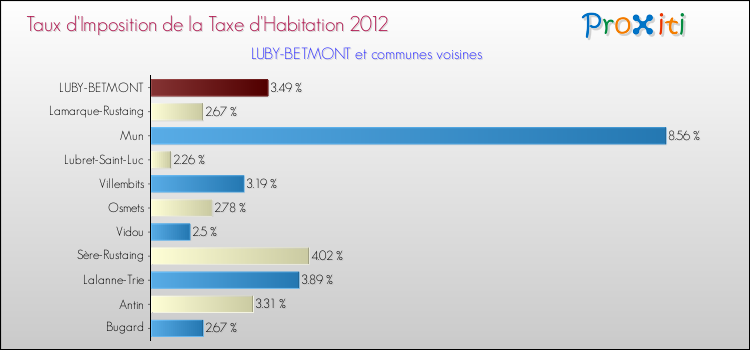 Taux d'imposition de la taxe d'habitation 2012 pour LUBY-BETMONT et les communes proches Comparaison des taux d'imposition de la taxe d'habitation 2012 pour LUBY-BETMONT et les communes voisines