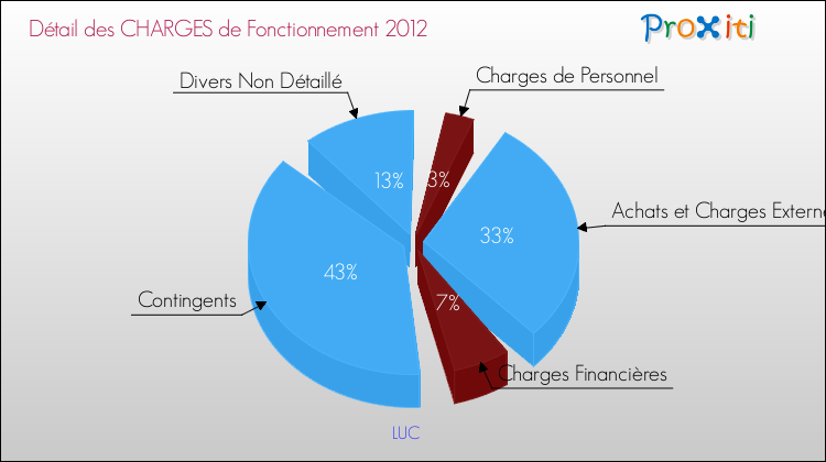 Décomposition des Charges de Fonctionnement 2012 de la commune de LUC Charges de Fonctionnement 2012 pour la commune de LUC