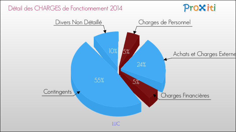 Décomposition des Charges de Fonctionnement 2014 de la commune de LUC Charges de Fonctionnement 2014 pour la commune de LUC