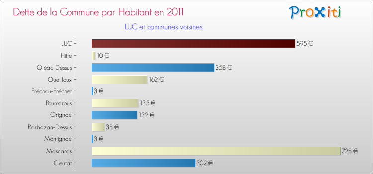 Dette par habitant de la commune en 2011 pour LUC et les communes proches Comparaison de la dette par habitant de la commune en 2011 pour LUC et les communes voisines