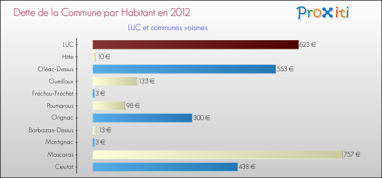 Dette par habitant de la commune en 2012 pour LUC et les communes proches Comparaison de la dette par habitant de la commune en 2012 pour LUC et les communes voisines