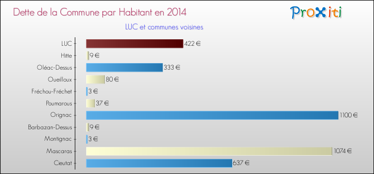 Dette par habitant de la commune en 2014 pour LUC et les communes proches Comparaison de la dette par habitant de la commune en 2014 pour LUC et les communes voisines