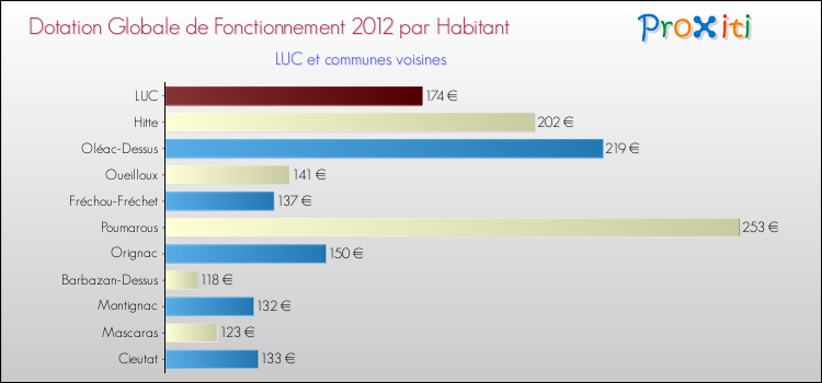 Montant des dotations globales de fonctionnement DGF par Habitant pour LUC et les communes proches Comparaison des des dotations globales de fonctionnement DGF par habitant pour LUC et les communes voisines