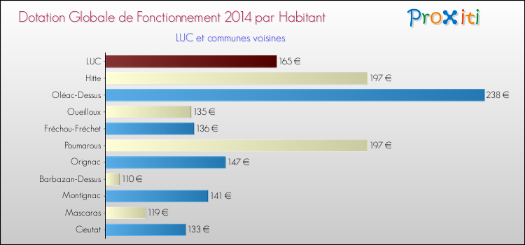 Montant des dotations globales de fonctionnement DGF par Habitant pour LUC et les communes proches en 2014. Comparaison des des dotations globales de fonctionnement DGF par habitant pour LUC et les communes voisines en 2014.