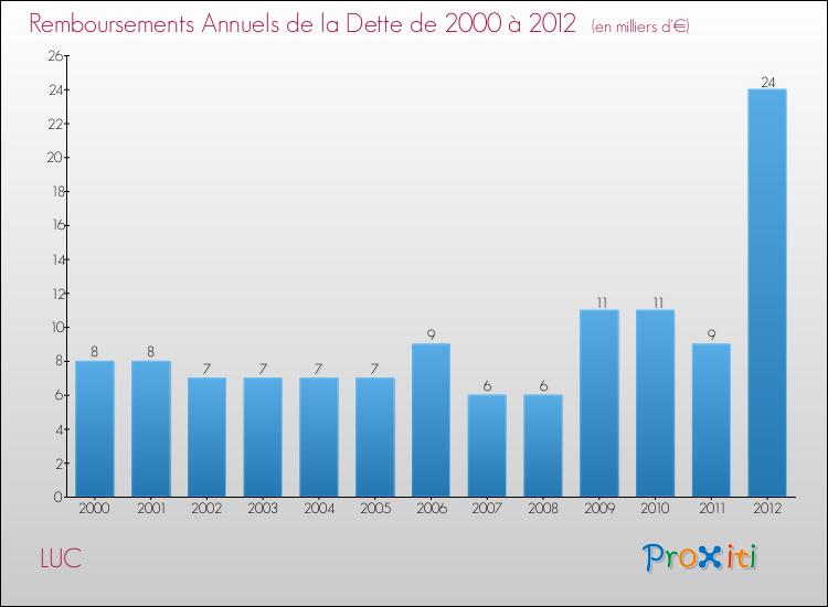 Evolution de l'annuité de la dette pour la commune de LUC de 2000 à 2012 Annuités de la dette pour LUC de 2000 à 2012