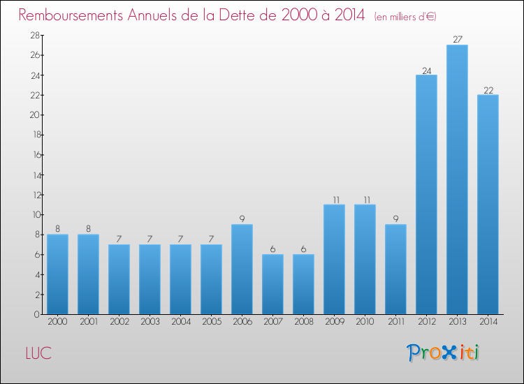 Evolution de l'annuité de la dette pour la commune de LUC de 2000 à 2014 Annuités de la dette pour LUC de 2000 à 2014