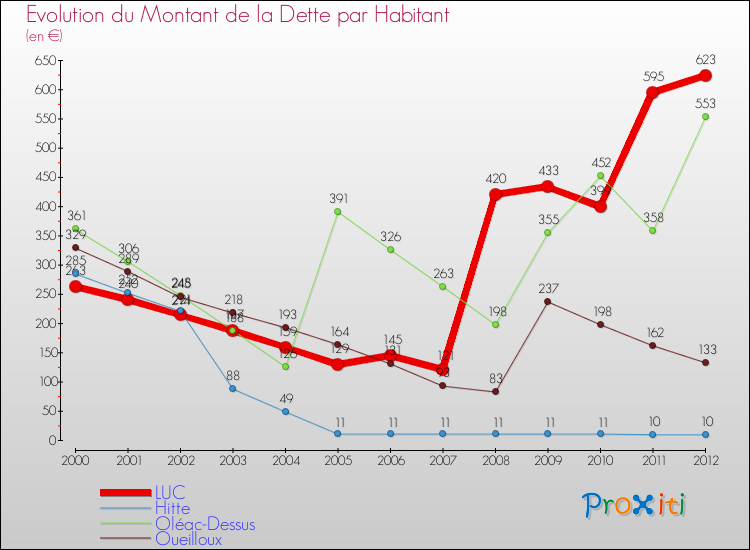 Evolution de la dette par habitant pour la commune de LUC et les communes proches de 2000 à 2012 Comparaison de la dette par habitant pour LUC et les communes voisines de 2000 à 2012