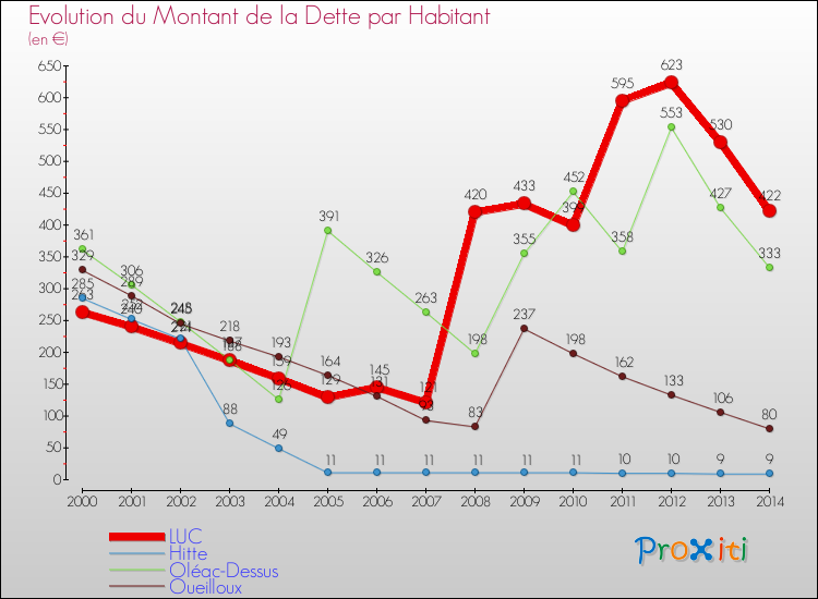 Evolution de la dette par habitant pour la commune de LUC et les communes proches de 2000 à 2014 Comparaison de la dette par habitant pour LUC et les communes voisines de 2000 à 2014