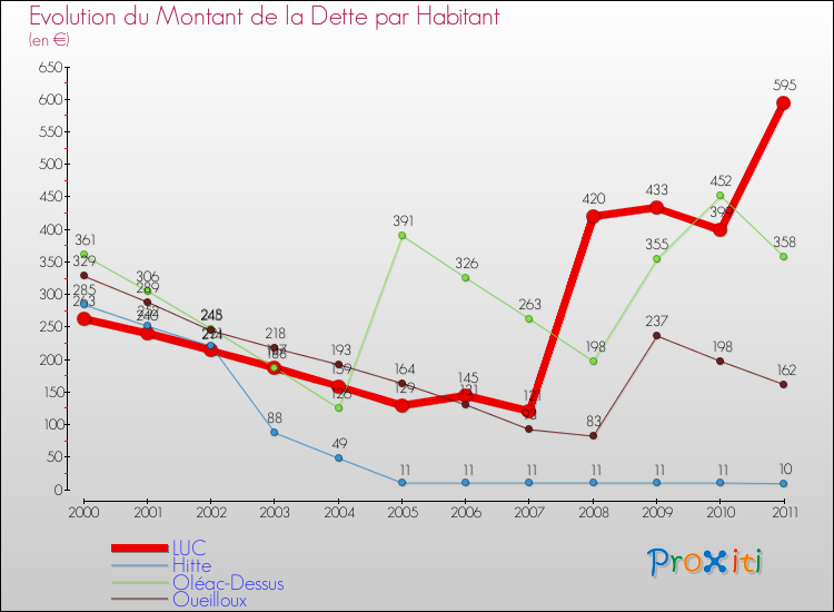 Evolution de la dette par habitant pour la commune de LUC et les communes proches Comparaison de la dette par habitant pour LUC et les communes voisines