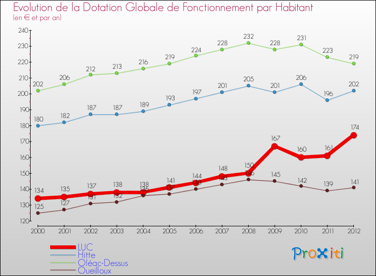Evolution et montant de la dotation globale de fonctionnement par Habitant pour LUC et les communes proches Comparaison des dotations globales de fonctionnement par habitant pour LUC et les communes voisines