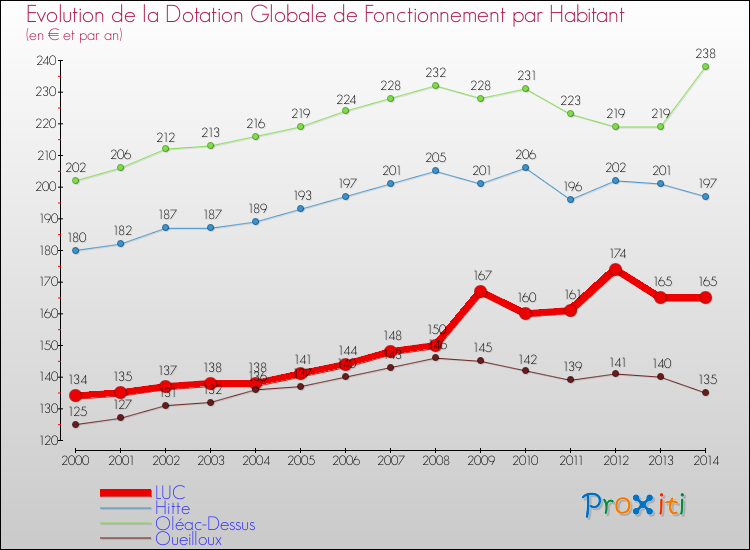 Evolution et montant de la dotation globale de fonctionnement par Habitant pour LUC et les communes proches de 2000 à 2014. Comparaison des dotations globales de fonctionnement par habitant pour LUC et les communes voisines de 2000 à 2014.
