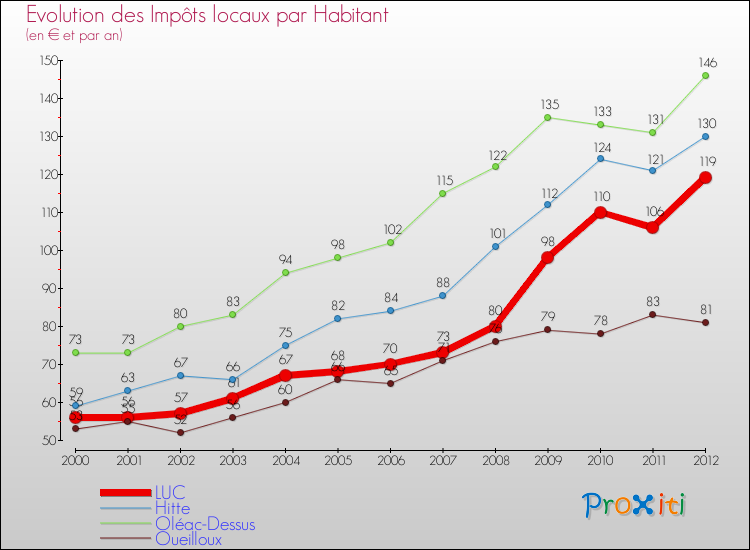 Evolution et montant des impôts locaux par Habitant pour LUC et les communes proches Comparaison des impôts locaux par habitant pour LUC et les communes voisines