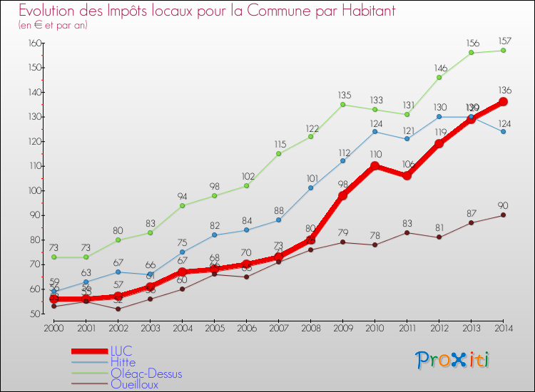 Evolution et montant des impôts locaux par Habitant pour LUC et les communes proches de 2000 à 2014 Comparaison des impôts locaux par habitant pour LUC et les communes voisines de 2000 à 2014